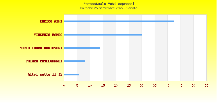 Grafico
